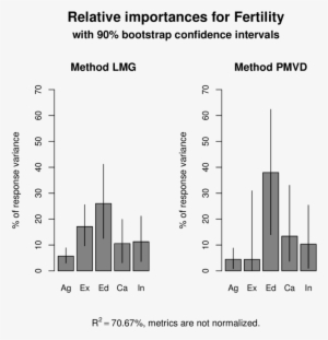 Bar Plots Of Lmg And Pmvd With Confidence Intervals - Diagram