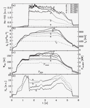 Time Traces Of Five Textor Similar Discharges With - Diagram