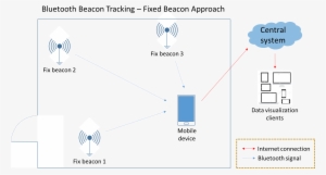 The Fixed Beacon Approach - Ble Beacon Tracking