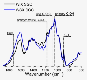 Ftir Comparison Of Wix And Wsx Isolated From Non-pretreated - Diagram