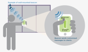 Beacons - Beacon Technology - Beacon