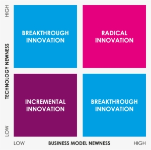 Innovation Matrix - Types Of Innovation Incremental