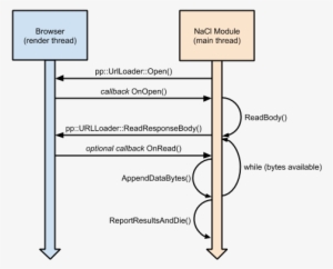 /native Client/images/pepper Urlloader Api - Diagram
