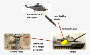 Ltd Used In Combination With Laser Seeking Missile - Missile