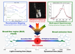 Schematic Overview Of The Innermost Regions Around - A-line