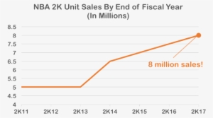 And Yet, While Their Unit Sales Increased At A Linear - Diagram