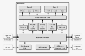 Power4 Chip Schema - Ibm Power 4