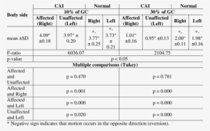 Descriptive Statistics And One Way Anova For Subtalar - Statistics