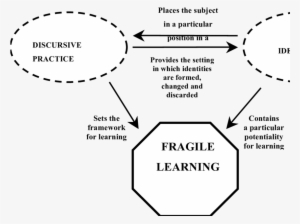 Representation Of The Landscape Of Fragile Learning - Mary Vincent