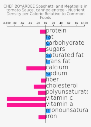 Chef Boyardee Spaghetti And Meatballs In Tomato Sauce, - Tomato Sauce