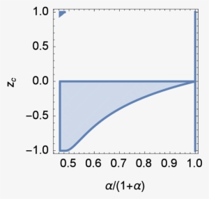 Parameter Space Where P 15 Is Free From Lapacian Instabilities - Parameter Space