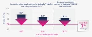 Across All Clinical Studies, Xultophy® 100/3 - Clinical Trial