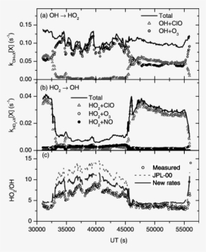First Order Rates For The Conversion Of Oh Ho 2 And - Plot