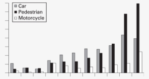 Age Distribution Of Pedestrian, Motorcycle Rider And - Percentage