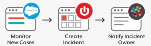 Sync Salesforce Cases With Servicenow Incidents - Azuqua, Inc.