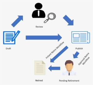 Servicenow Itsm Tools Retirement Of Articles - Diagram
