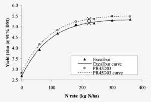 Yields, N Response Curves And Optimum N Rates Of Excalibur - Diagram