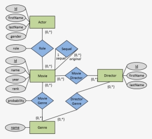Html 15 Feb 2017 - Imdb Database Er Diagram