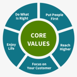 Regions Core Values - Investment And Corporate Governance