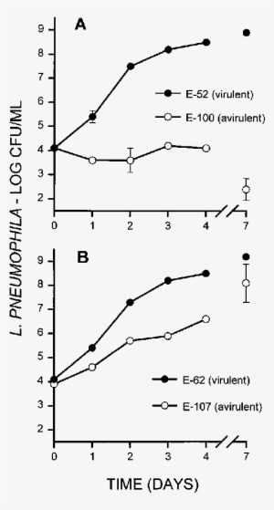 Multiplication Of Two Sets A And B Of Virulent And - Data