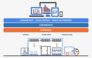Gestión Inteligente De Cadenas De Frío - Agriculture