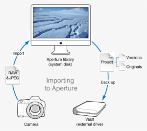 Diagram Of An Aperture Workflow That Involves Taking - Ross Island Antarctica