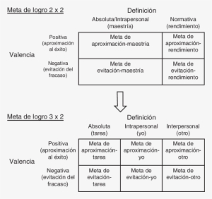 Achievement Goal Framework Evolution - Elliot & Mcgregor 2001