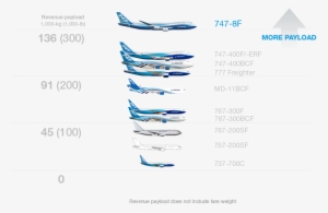 Boeing Freighter Family - Airbus