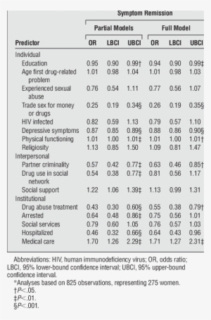 Predictors Of Drug Dependence Symptom Remission Among - Symptom