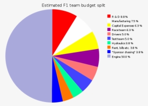 F1 Team Budget Split - F1 Budget