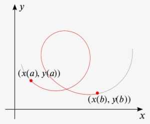 Curve X Of T, Y Of T With The Concerning Part Highlighted - Circle