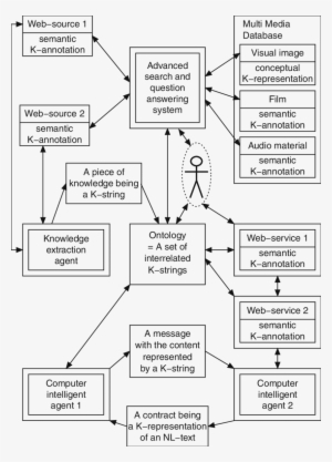2 The Theoretically Possible Scheme Of Semantic Web - Diagram