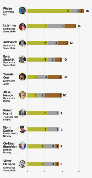 Ok, Who Has The Most Individual Medals - Parallel