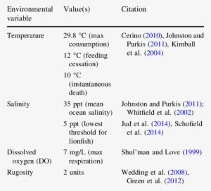 Empirical Data Used To Support Lionfish Suitability - Lionfish