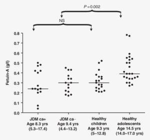 Serum Fetuin A Levels In Jdm Patients And Controls - Number
