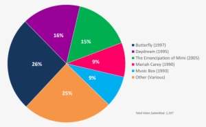 Albumism Readerspoll Results Mariahcarey Chart - Diagram
