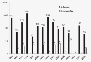 Monthly Sums Of A - Sulfur Dioxide
