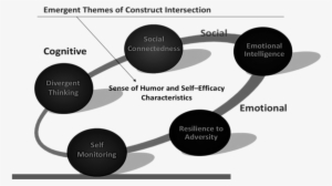 Five Behavior Traits Of Teacher Self-efficacy And Humor - Diagram