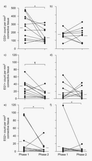 Cd3 Cells , Total Eosinophils (eg1 ) (c And D) And - Cell