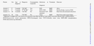 Clinical Characteristics Of The Four Rs-scid Patients - Artemis