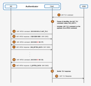 23k Fido Metadata Service Arch Detail 23 Feb 2018 - Apdu Payload