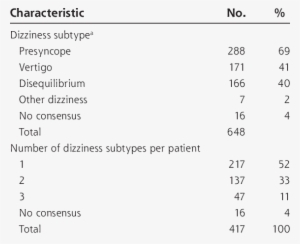 Subtypes Of Dizziness In 417 Dizzy Elderly In Primary - Dizziness