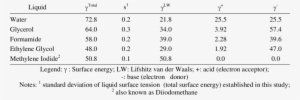 Surface Energy Characteristics Of Probe Liquids At - Liquid