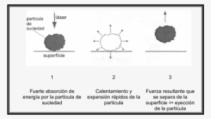Eliminación De Partículas De Suciedad Mediante Expansión - Absorcion De Las Particulas