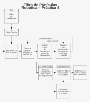 La Principal Dificultad En El Diseño Del Algoritmo, - Diagram
