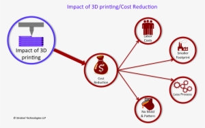 3d Printing Cost Reduction