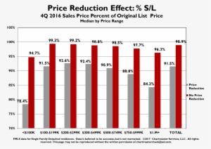 Price Reduction Effect On Days On Market - Diagram