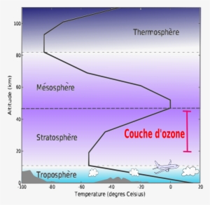 Couches De L'atmosphere - Atmosphère Couche D Ozone