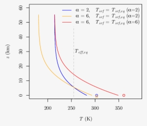 Vertical Temperature Profiles Of A Grey Atmosphere - Diagram