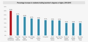 Philadelphia Bachelors Degree Growth - Academic Degree